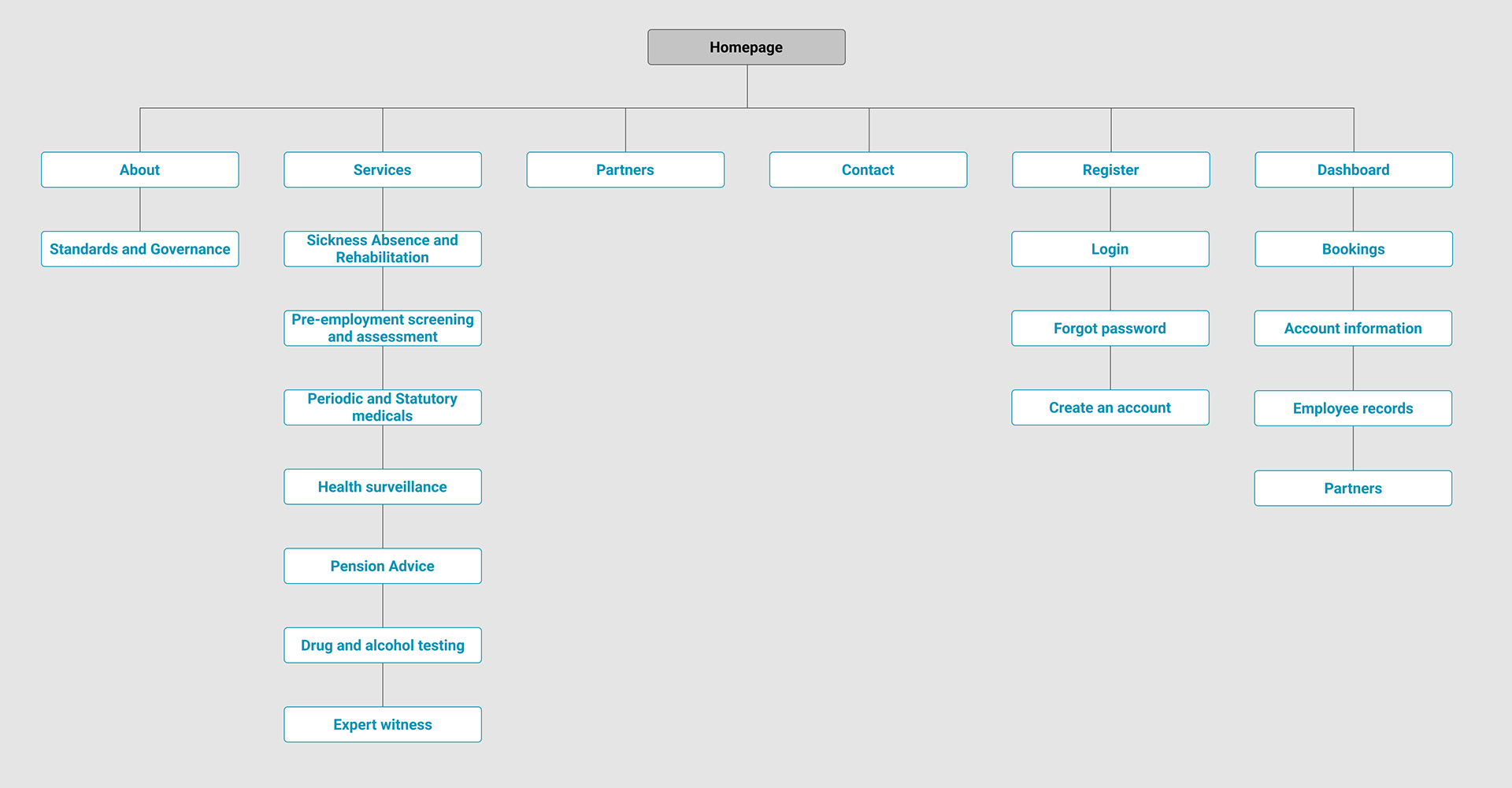 OHNI reworked website sitemap showing clearer information architecture
