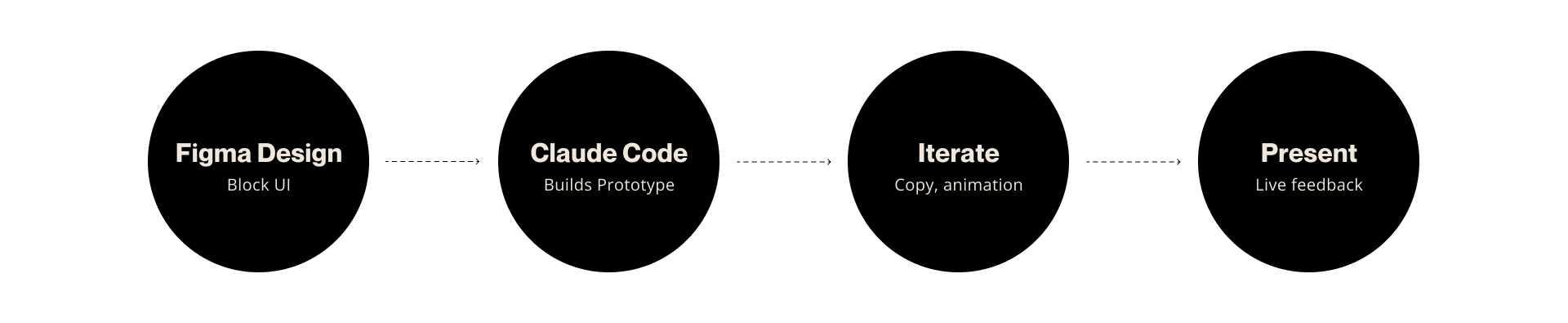 Process flow: Figma Design (Block UI), Claude Code (Builds Prototype), Iterate (Copy, animation), Present (Live feedback)